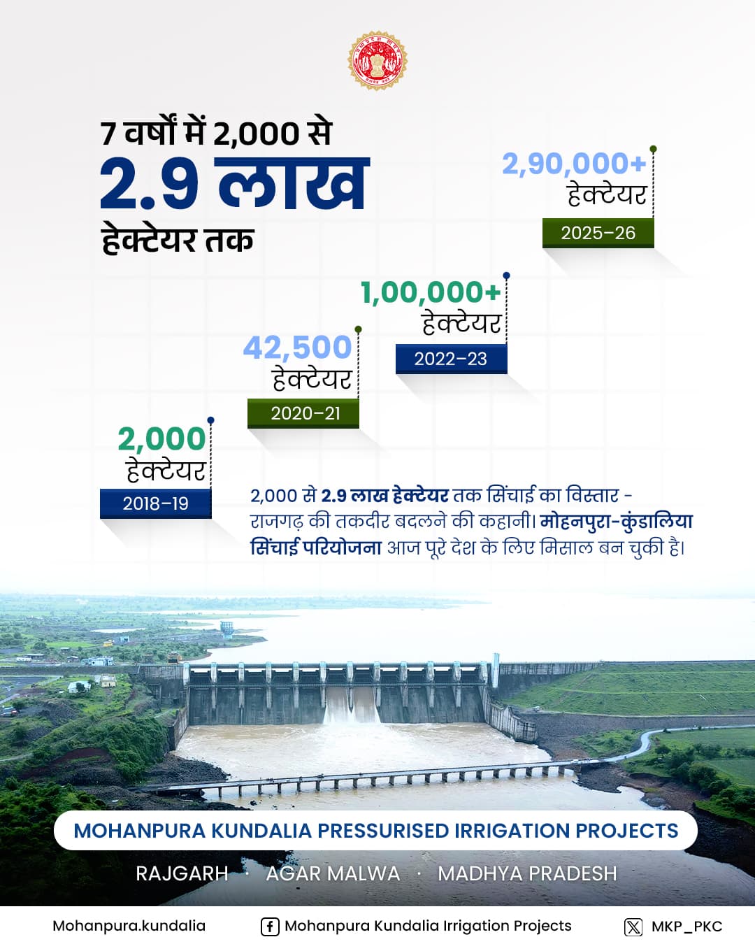 Infographic of irrigated area growing from 2,000 hectares in 2018–19 to over 2,90,000 hectares in 2025–26, above an aerial view of the dam