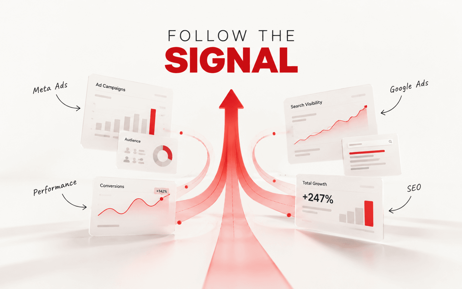 Follow the signal — a red arrow rising between Meta Ads, Google Ads, SEO and performance dashboards.